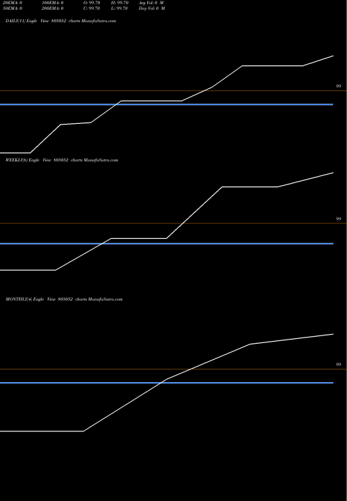 Trend of 91tb170725 805052 TrendLines 91TB170725 805052 share BSE Stock Exchange 