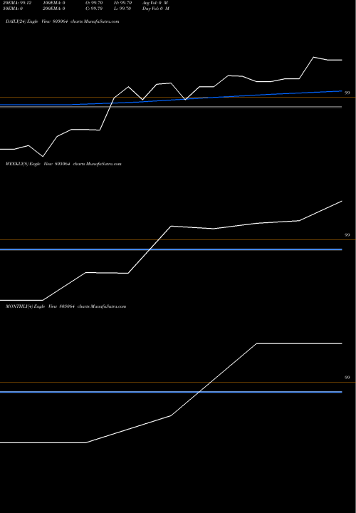 Trend of 91tb140825 805064 TrendLines 91TB140825 805064 share BSE Stock Exchange 
