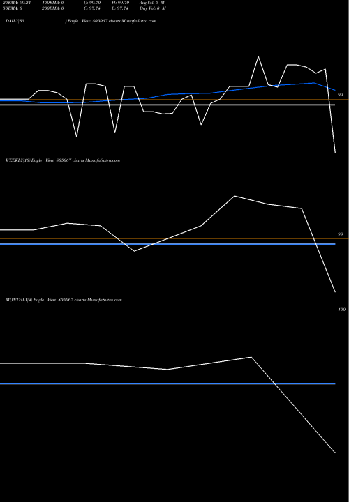 Trend of 91tb210825 805067 TrendLines 91TB210825 805067 share BSE Stock Exchange 