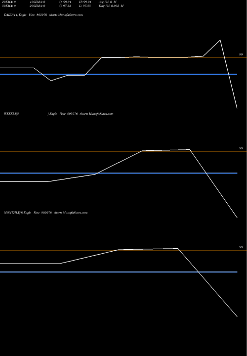 Trend of 91tb110925 805076 TrendLines 91TB110925 805076 share BSE Stock Exchange 