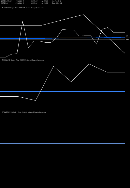 Trend of 91tb250925 805082 TrendLines 91TB250925 805082 share BSE Stock Exchange 