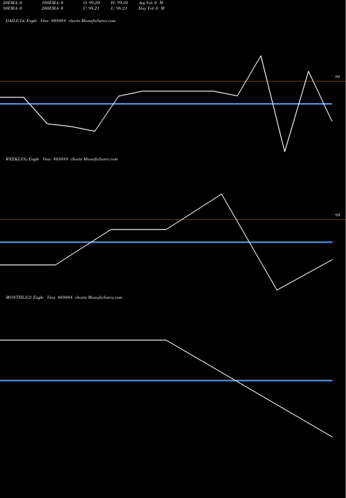 Trend of 91tb091025 805088 TrendLines 91TB091025 805088 share BSE Stock Exchange 