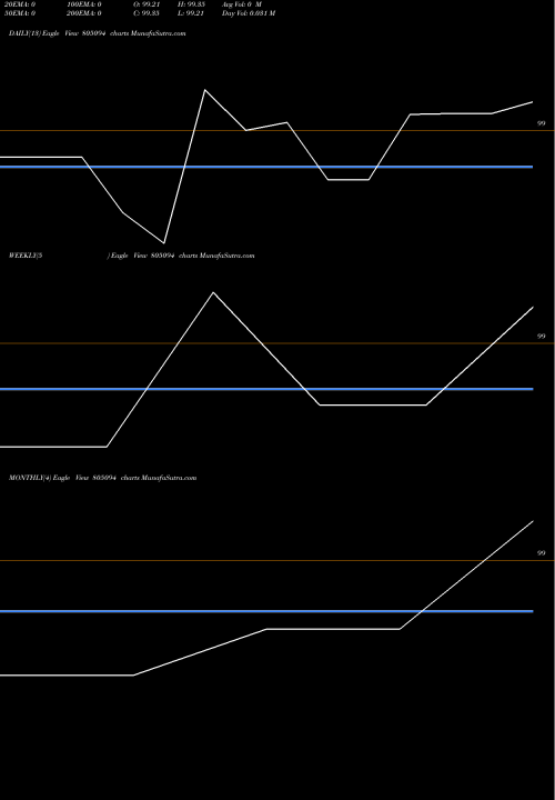 Trend of 91tb231025 805094 TrendLines 91TB231025 805094 share BSE Stock Exchange 