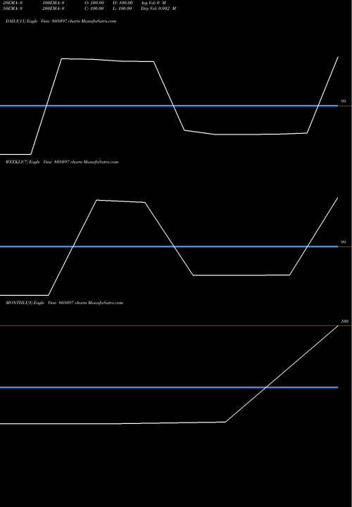 Trend of 91tb301025 805097 TrendLines 91TB301025 805097 share BSE Stock Exchange 