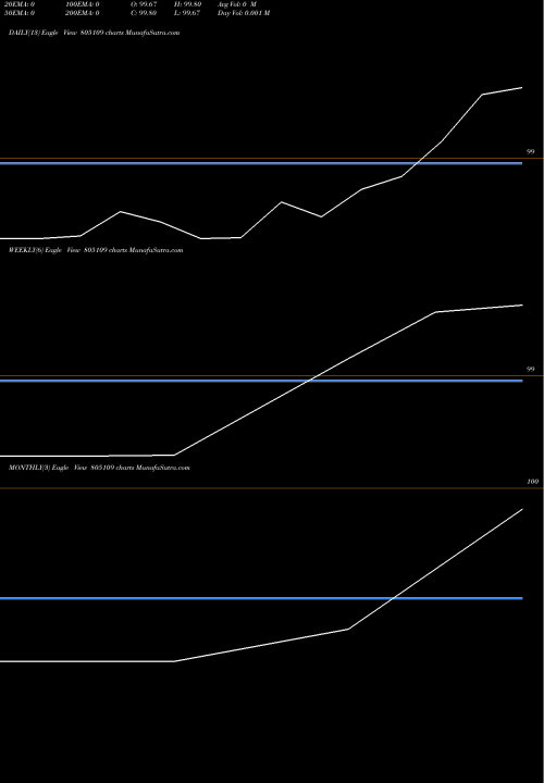 Trend of 91tb281125 805109 TrendLines 91TB281125 805109 share BSE Stock Exchange 