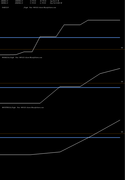 Trend of 91tb251225 805121 TrendLines 91TB251225 805121 share BSE Stock Exchange 