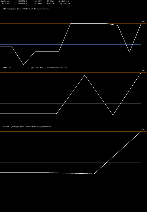Trend of 91tb20826 805217 TrendLines 91TB20826 805217 share BSE Stock Exchange 