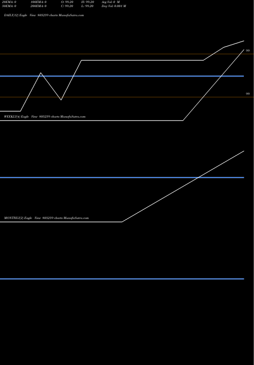 Trend of 91tb271126 805259 TrendLines 91TB271126 805259 share BSE Stock Exchange 