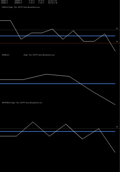 Trend of 692apsdl41 810797 TrendLines 692APSDL41 810797 share BSE Stock Exchange 