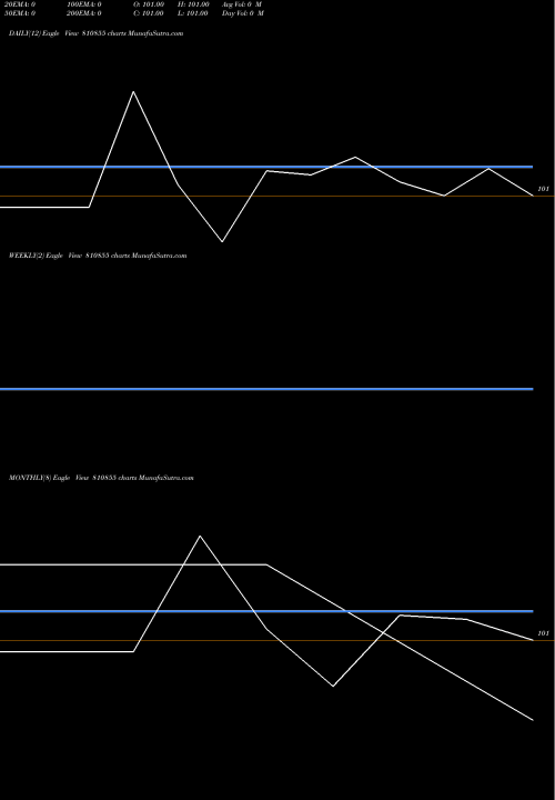 Trend of 794tnsdl32 810855 TrendLines 794TNSDL32 810855 share BSE Stock Exchange 