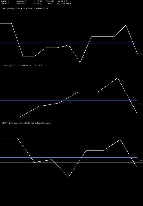 Trend of 761gujsdl32 810870 TrendLines 761GUJSDL32 810870 share BSE Stock Exchange 