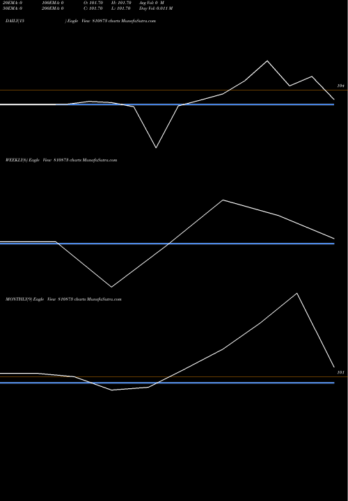 Trend of 773gujsdl32 810873 TrendLines 773GUJSDL32 810873 share BSE Stock Exchange 