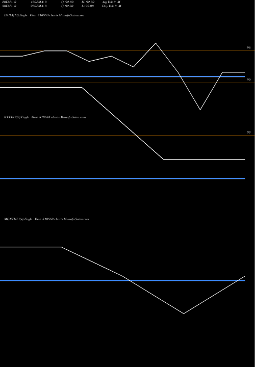Trend of 746telsdl48 810883 TrendLines 746TELSDL48 810883 share BSE Stock Exchange 