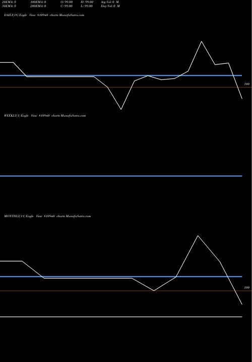 Trend of 749gujsdl28 810940 TrendLines 749GUJSDL28 810940 share BSE Stock Exchange 