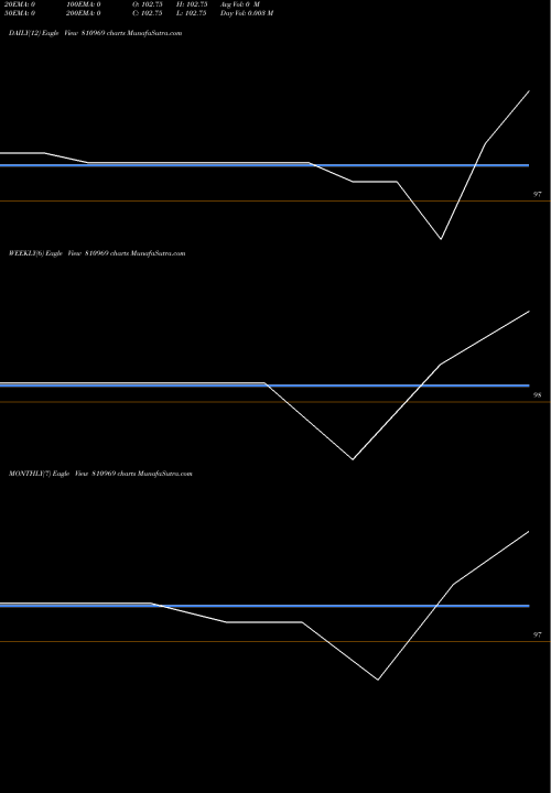 Trend of 77mh34 810969 TrendLines 77MH34 810969 share BSE Stock Exchange 