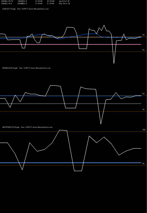 Trend of 77mahsdl33 810971 TrendLines 77MAHSDL33 810971 share BSE Stock Exchange 