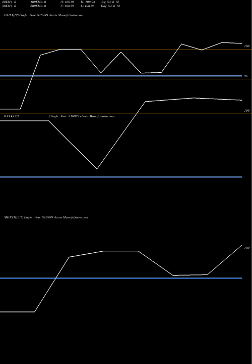 Trend of 742gujsdl31 810989 TrendLines 742GUJSDL31 810989 share BSE Stock Exchange 