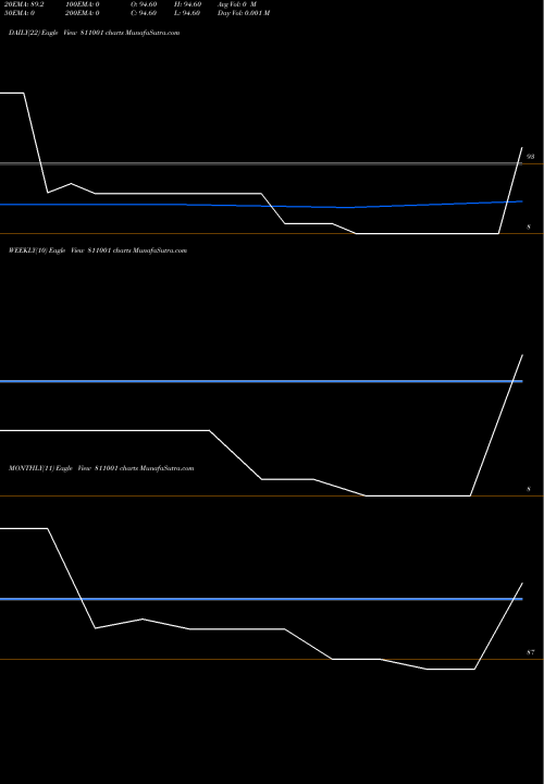 Trend of 750tnsdl31 811001 TrendLines 750TNSDL31 811001 share BSE Stock Exchange 