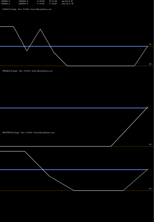 Trend of 739tnsdl32 811012 TrendLines 739TNSDL32 811012 share BSE Stock Exchange 