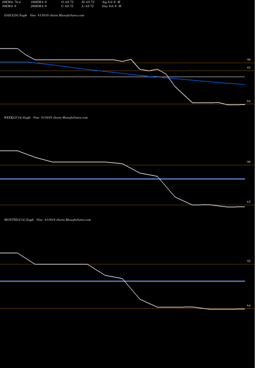Trend of 723gjsdl27 811013 TrendLines 723GJSDL27 811013 share BSE Stock Exchange 