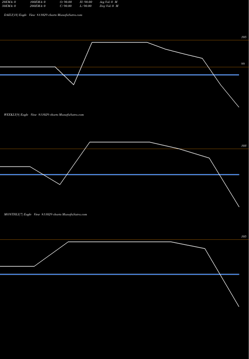 Trend of 726mhsdl49 811029 TrendLines 726MHSDL49 811029 share BSE Stock Exchange 