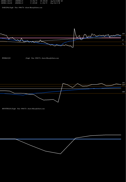 Trend of Coastpp 890174 TrendLines COASTPP 890174 share BSE Stock Exchange 