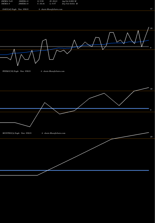 Trend of Neccltdpp 890186 TrendLines NECCLTDPP 890186 share BSE Stock Exchange 