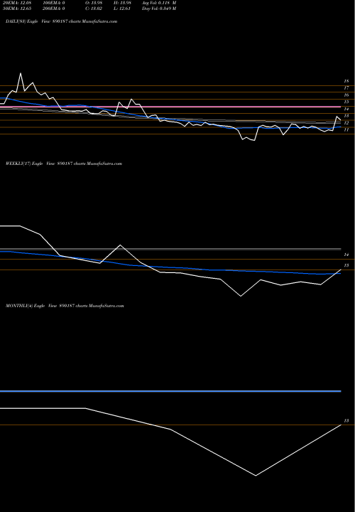 Trend of Cressanpp 890187 TrendLines CRESSANPP 890187 share BSE Stock Exchange 