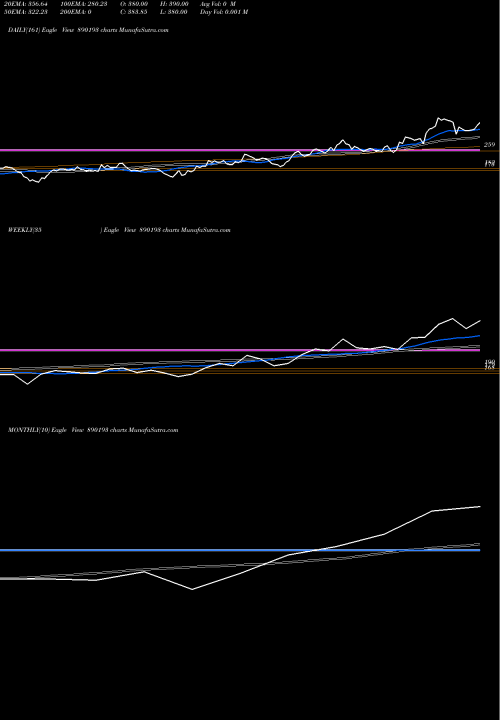 Trend of Skipperpp 890193 TrendLines SKIPPERPP 890193 share BSE Stock Exchange 
