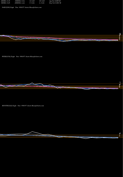 Trend of Yarnpp 890197 TrendLines YARNPP 890197 share BSE Stock Exchange 