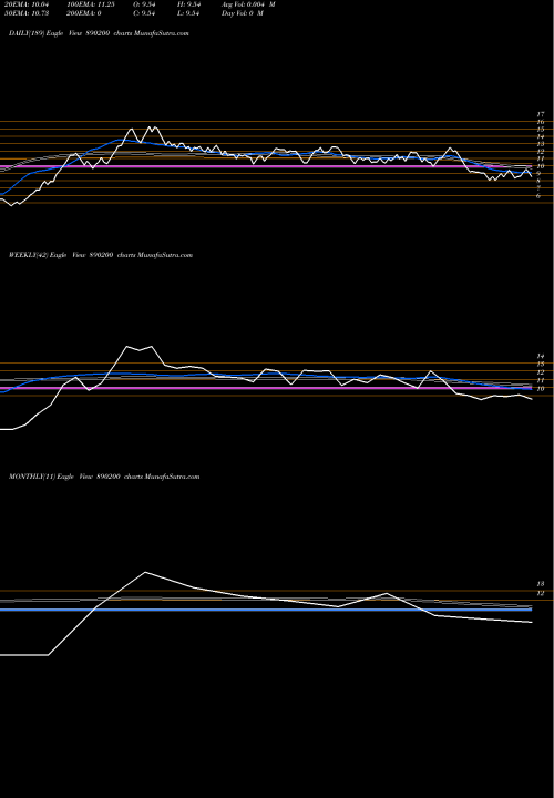 Trend of Iykotpp 890200 TrendLines IYKOTPP 890200 share BSE Stock Exchange 