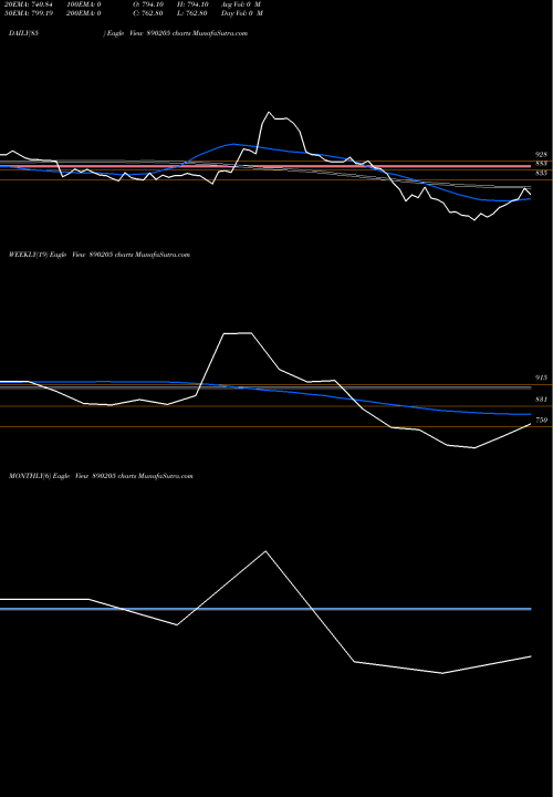 Trend of Sobha 890205 TrendLines Sobha Limited 890205 share BSE Stock Exchange 