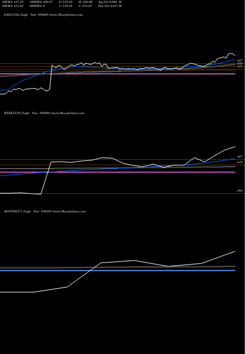 Trend of Upl 890209 TrendLines UPL Limited 890209 share BSE Stock Exchange 