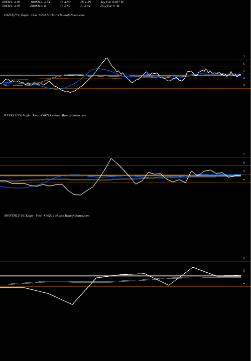 Trend of California Software 890211 TrendLines California Software Co. Ltd. 890211 share BSE Stock Exchange 