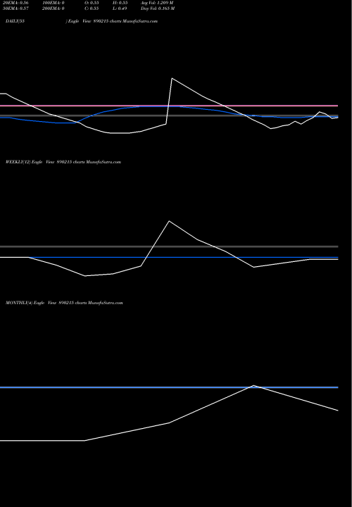 Trend of Garment Mantra 890215 TrendLines GARMENT MANTRA LIFESTYLE LIMIT 890215 share BSE Stock Exchange 