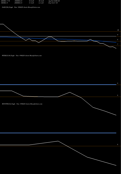 Trend of Cyber Media 890223 TrendLines Cyber Media (India) Ltd. 890223 share BSE Stock Exchange 