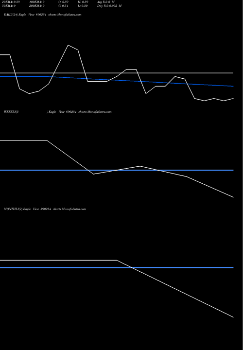 Trend of Vertex Securities 890234 TrendLines Vertex Securities Ltd. 890234 share BSE Stock Exchange 