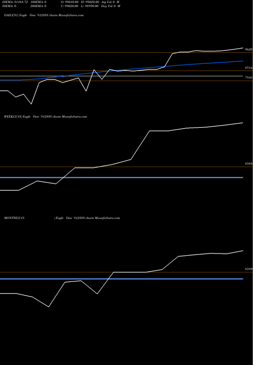Trend of Icic Mmp3 912333 TrendLines ICIC-MMP3-1- 912333 share BSE Stock Exchange 
