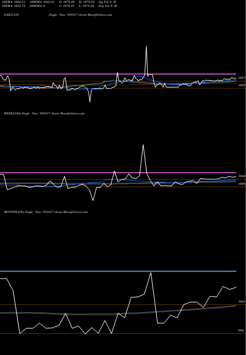 Trend of 990ifci21d 935317 TrendLines 990IFCI21D 935317 share BSE Stock Exchange 
