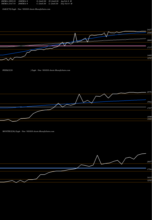 Trend of 0ifci25 935353 TrendLines 0IFCI25 935353 share BSE Stock Exchange 