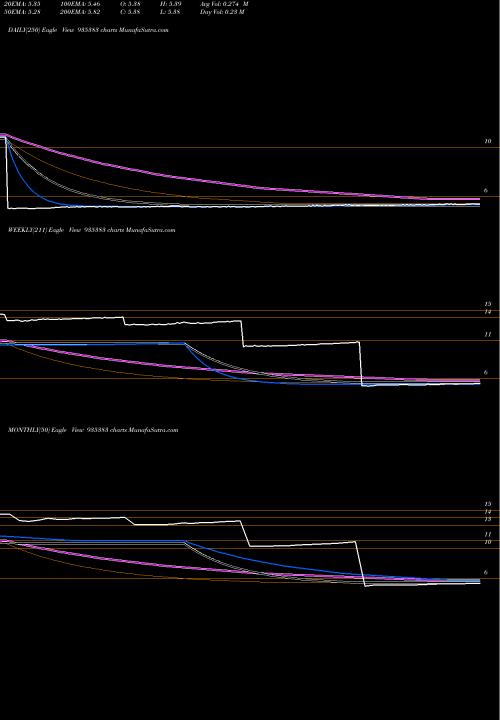 Trend of 849ntpc25 935383 TrendLines 849NTPC25 935383 share BSE Stock Exchange 