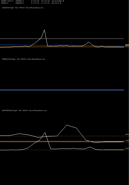 Trend of 735pfc35 935512 TrendLines 735PFC35 935512 share BSE Stock Exchange 