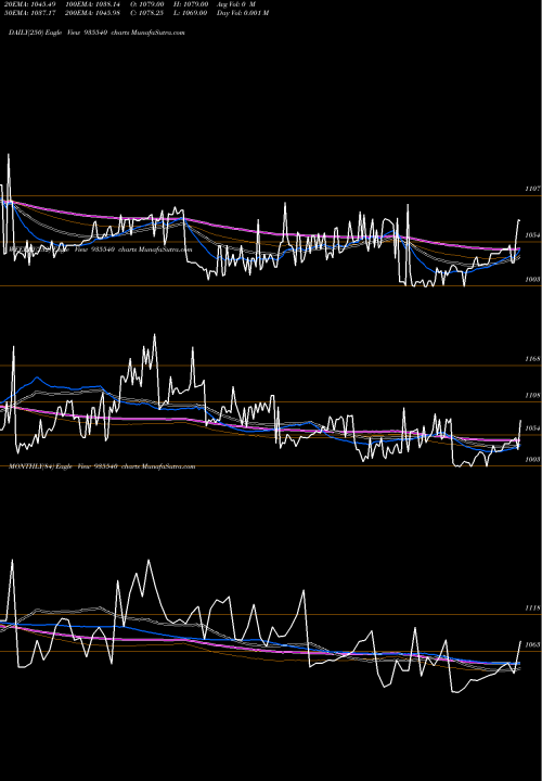 Trend of 714rec25 935540 TrendLines 714REC25 935540 share BSE Stock Exchange 