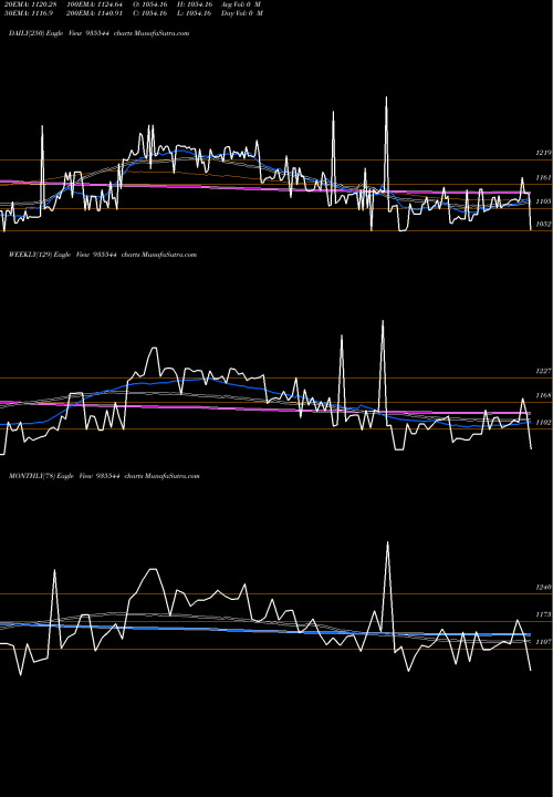 Trend of 734rec30 935544 TrendLines 734REC30 935544 share BSE Stock Exchange 