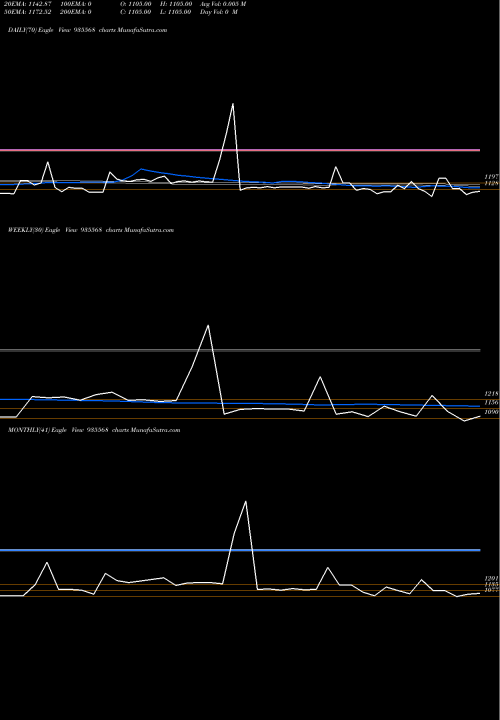 Trend of 728irfc30 935568 TrendLines 728IRFC30 935568 share BSE Stock Exchange 