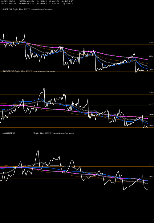 Trend of 732irfc25 935572 TrendLines 732IRFC25 935572 share BSE Stock Exchange 