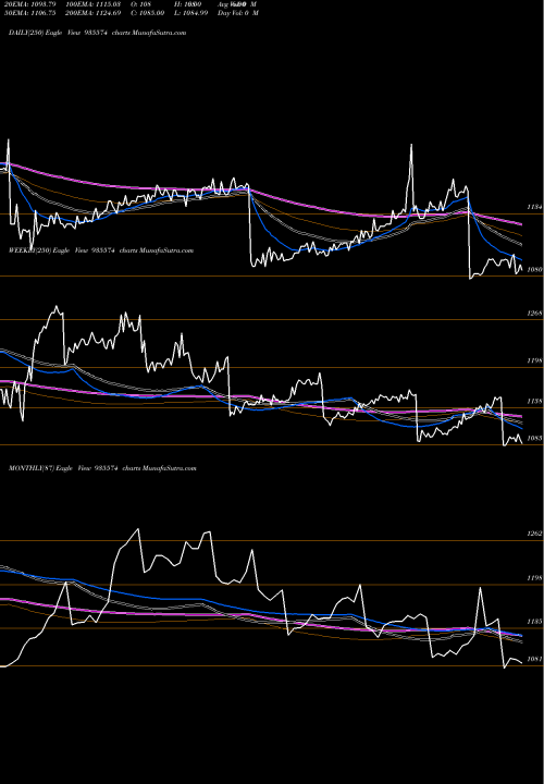 Trend of 753irfc30 935574 TrendLines 753IRFC30 935574 share BSE Stock Exchange 