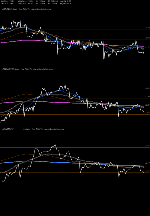 Trend of 750irfc35 935576 TrendLines 750IRFC35 935576 share BSE Stock Exchange 