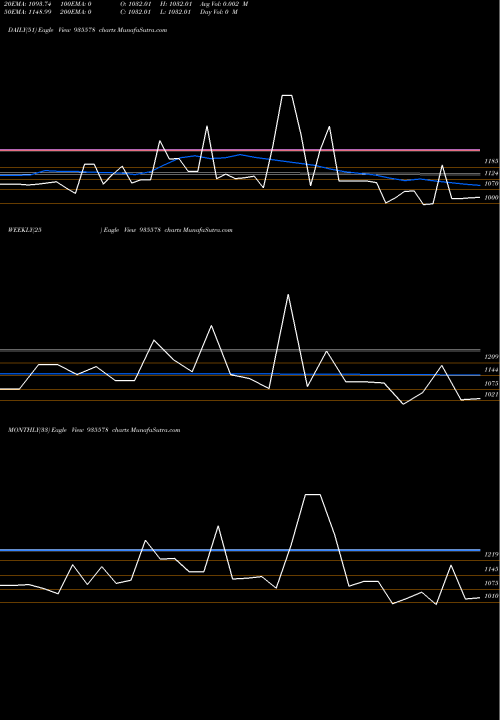 Trend of 714nhai26 935578 TrendLines 714NHAI26 935578 share BSE Stock Exchange 