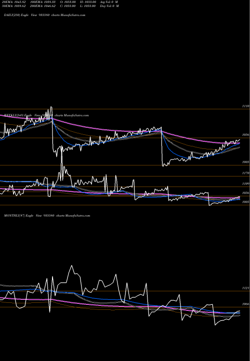Trend of 739nhai26 935580 TrendLines 739NHAI26 935580 share BSE Stock Exchange 
